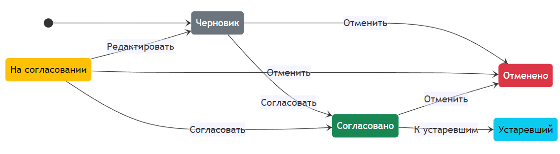 Схема ЖЦ по умолчанию