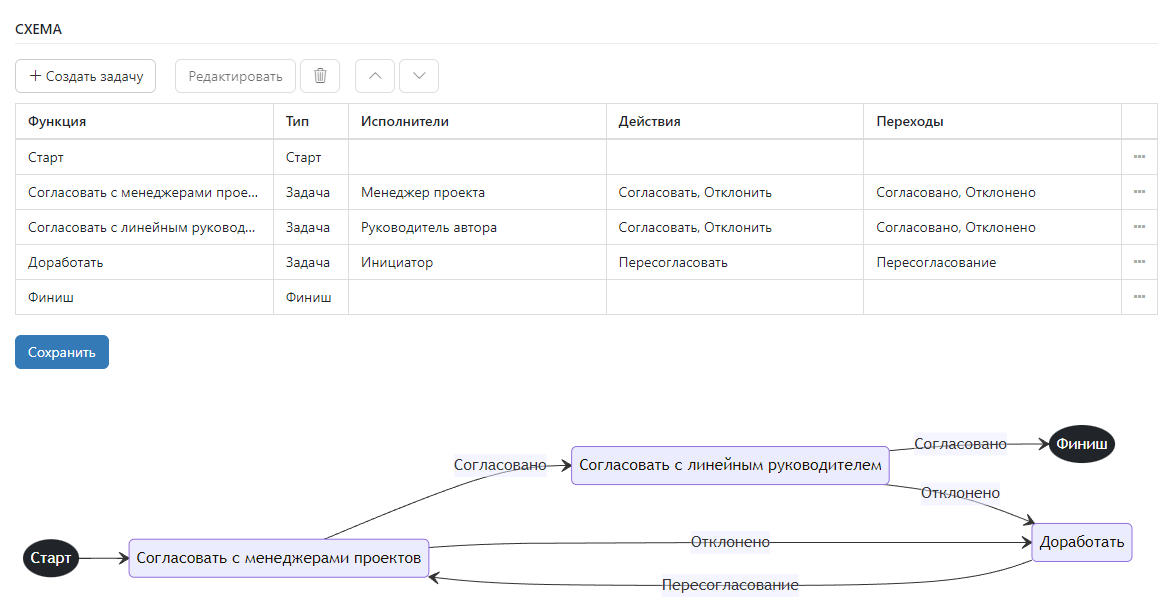 Воркфлоу | Timetta