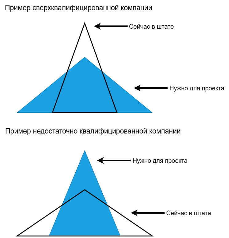 Соотношение сотрудников и типов проектов в компании