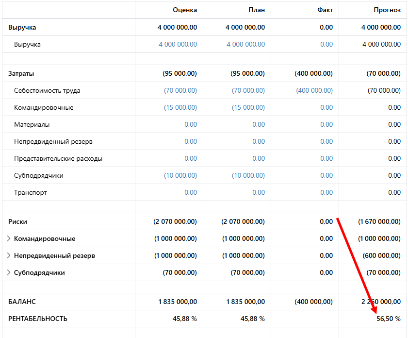 Выравнивание прогнозной рентабельности в P&L
