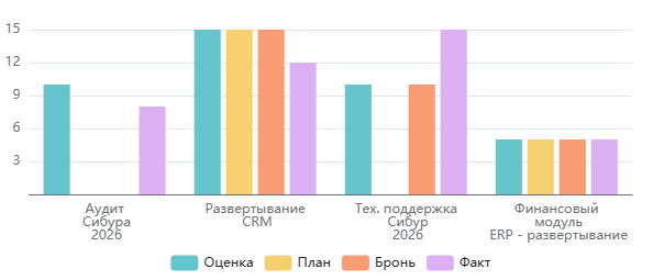 Гистограмма Гистограмма
