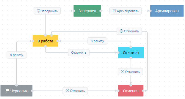 Жизненный цикл проекта