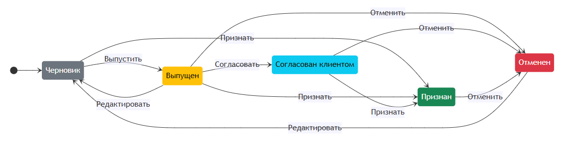 Схема ЖЦ по умолчанию