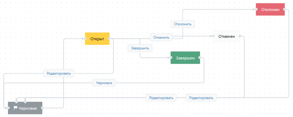 Запрос ресурсов Жизненный цикл запрос ресурсов