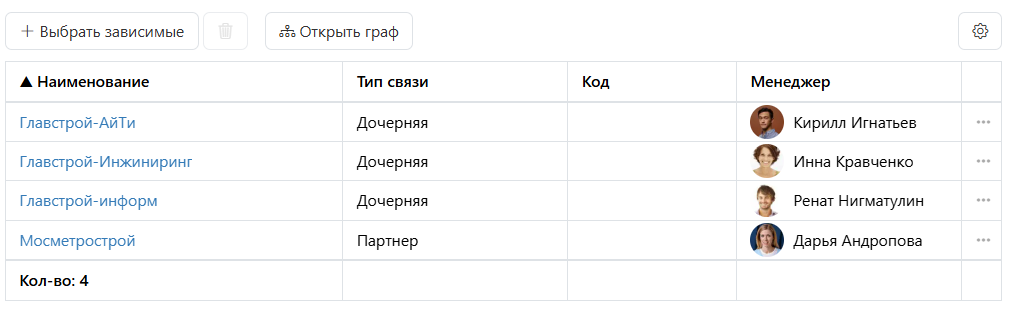 Таблица зависимых организаций