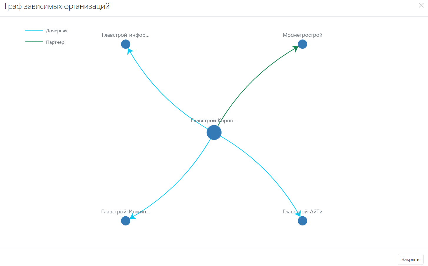 Граф зависимых организаций