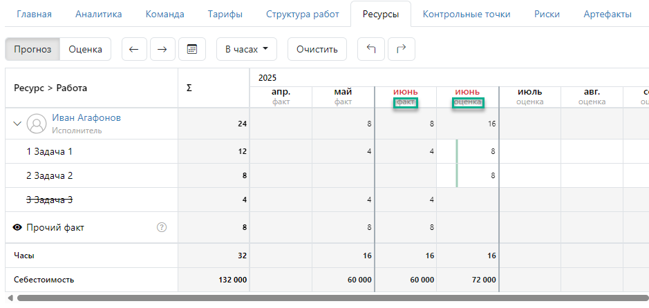 Прогноз ресурсного плана