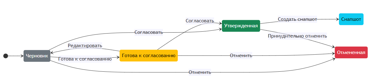 Жизненный цикл Версии проекта по умолчанию