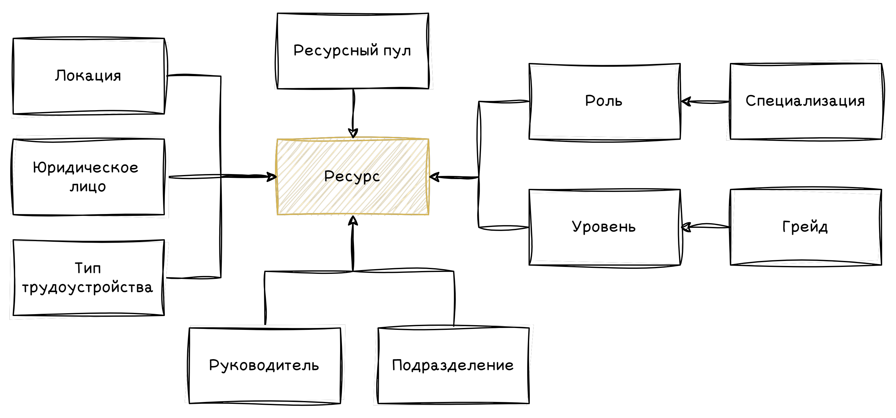 Структура характеристик ресурсу