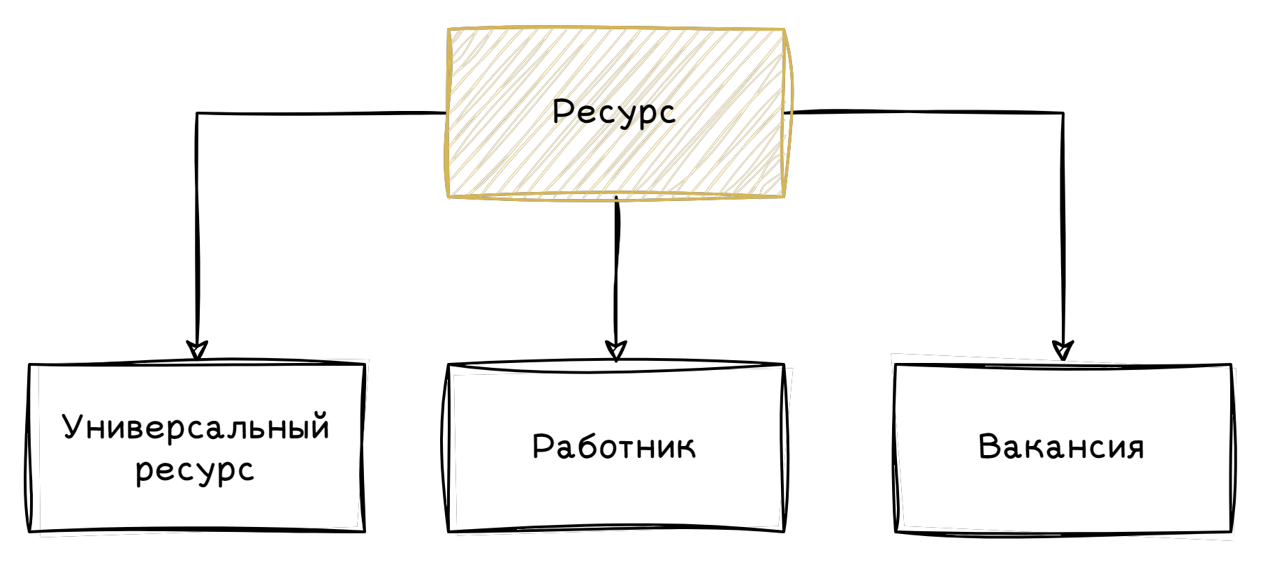 Структура ресурсов