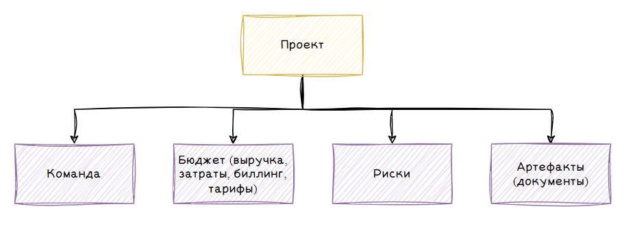 Контент проекта