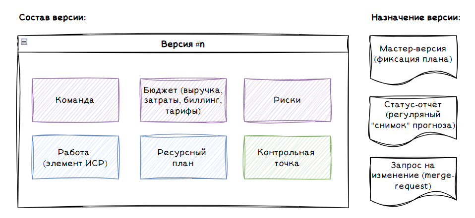 Версии проектов