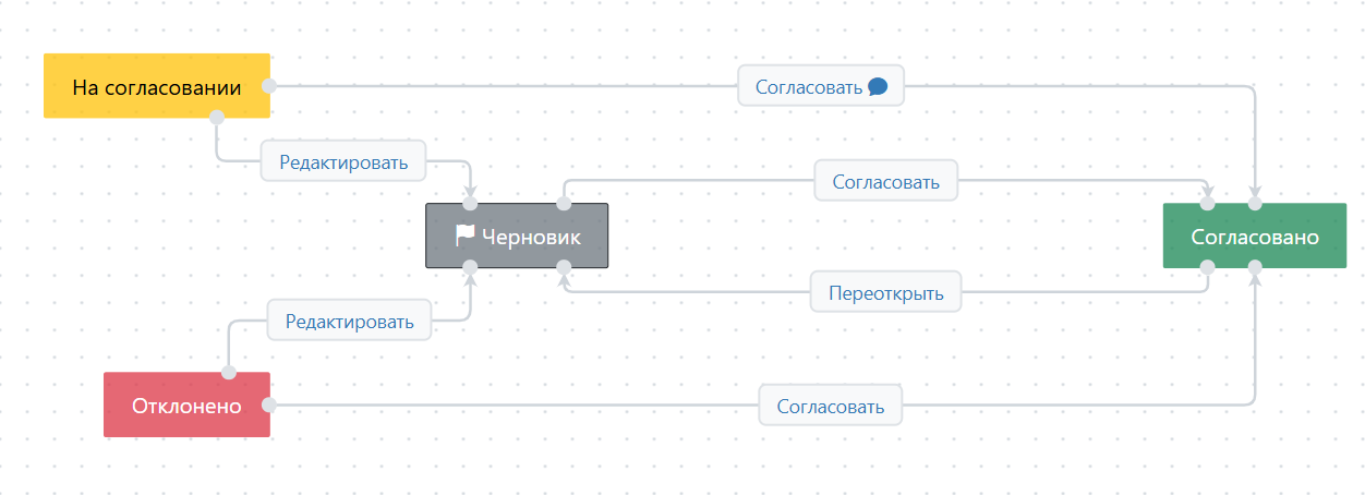 Схема ЖЦ по умолчанию