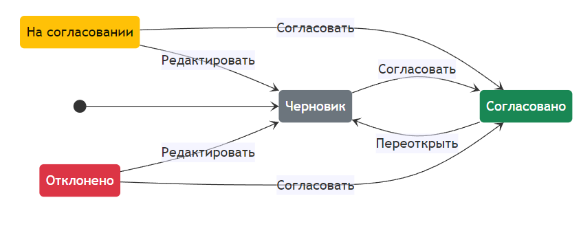 Схема ЖЦ по умолчанию