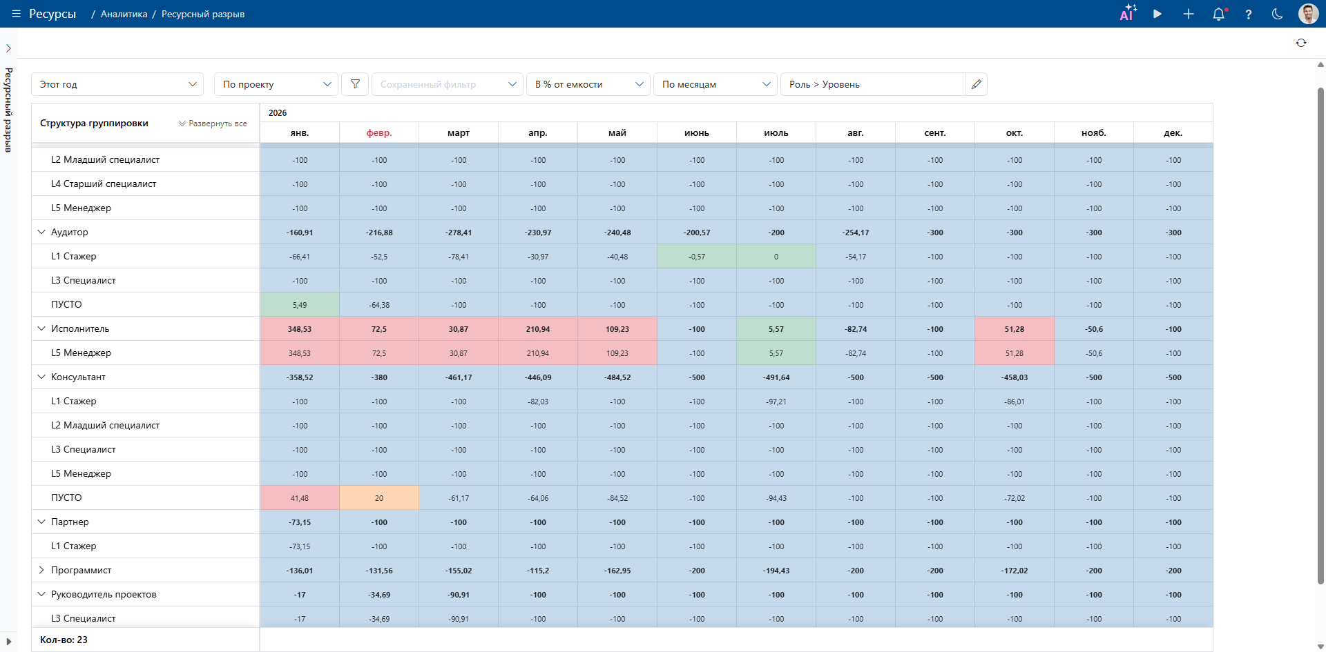 Дашборд Resource Gap с индикацией отклонений