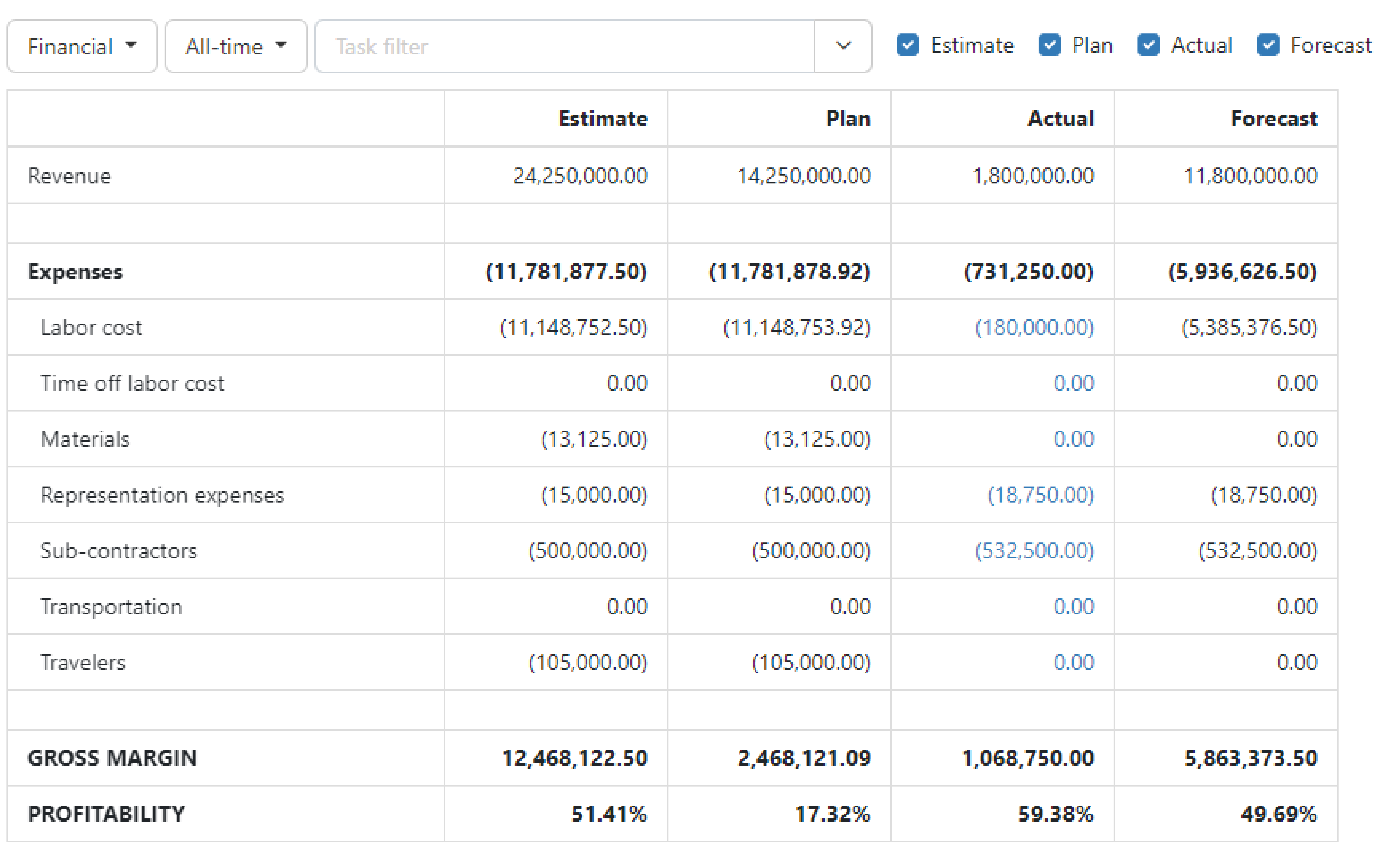 Control the finances of each project