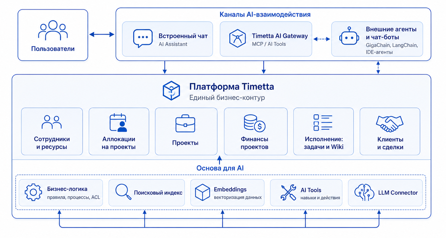 AI-Firt архитектура в Timetta 2026.3 Aquila