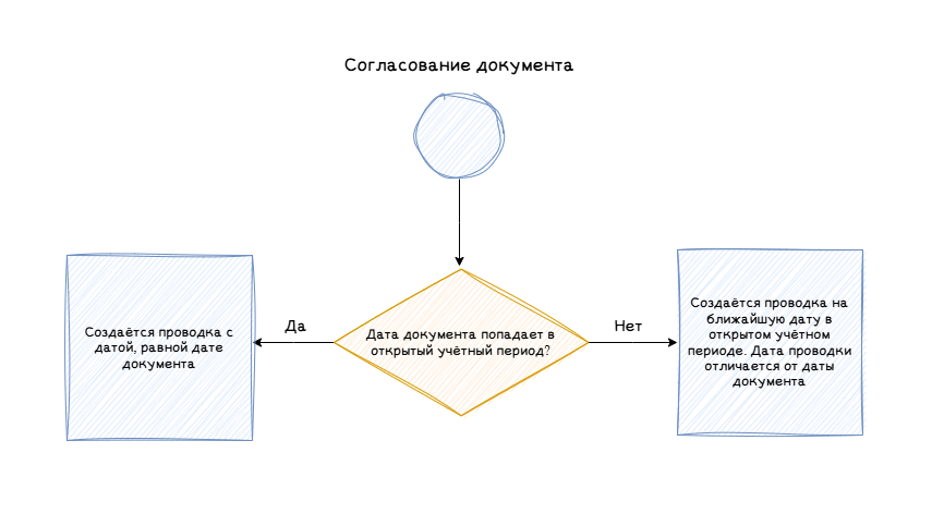 Согласование документа