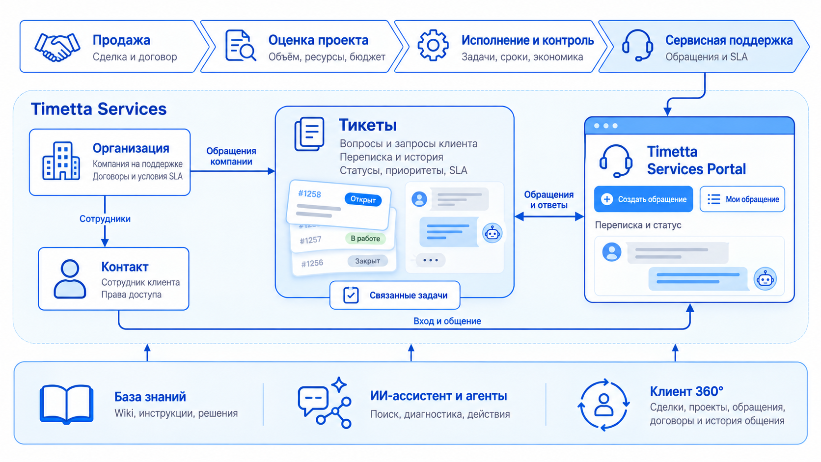 Timetta Services: путь от продажи к поддержке, связи организации, контактов, тикетов и портала, общая база знаний, ИИ и сведения о клиенте