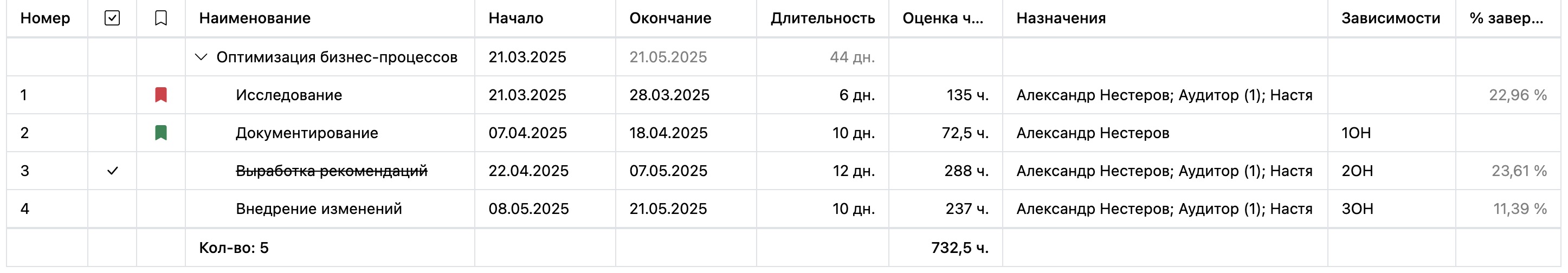 Таблица работ