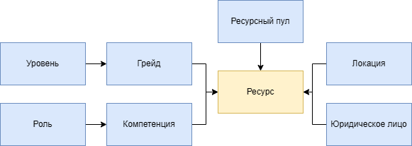 Схема взаимосвязей аналитик для описания ресурсов