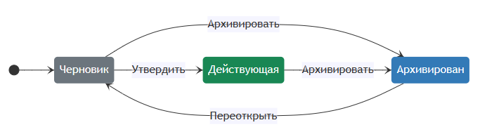 Жизненный цикл матрицы ставок