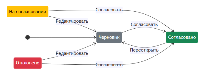 Схема ЖЦ по умолчанию