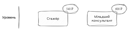 Себестоимость для уровня