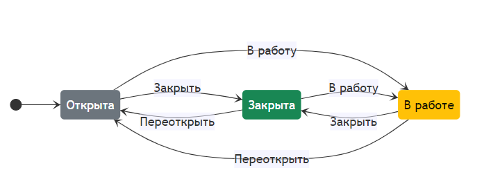 Жизненный цикл