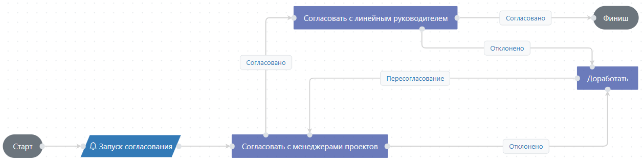 Пример настройки уведомления Пример настройки уведомления