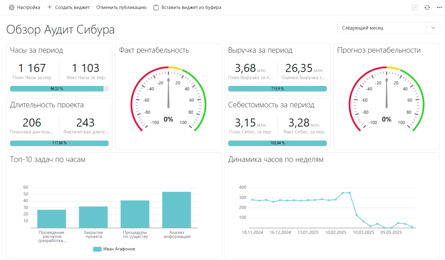 Пример аналитической панели Timetta
