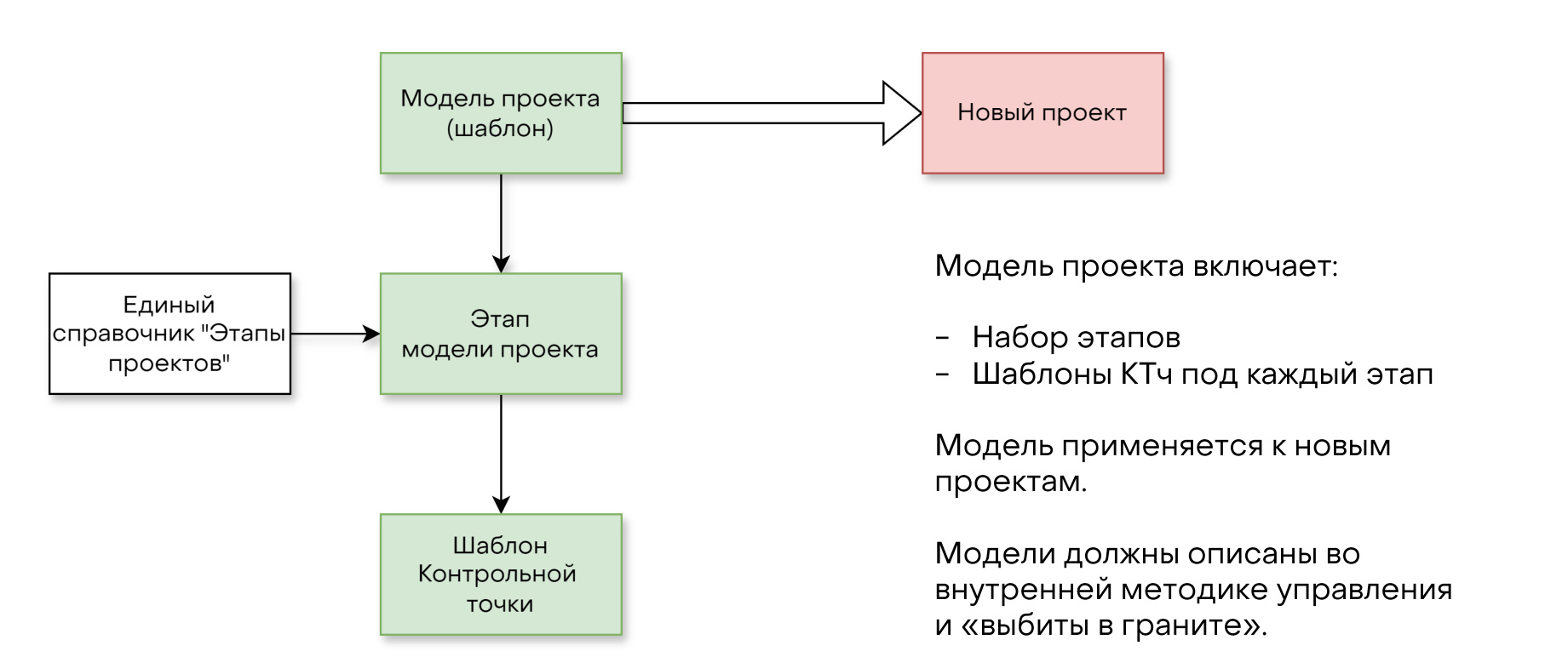 Модель этапов проекта