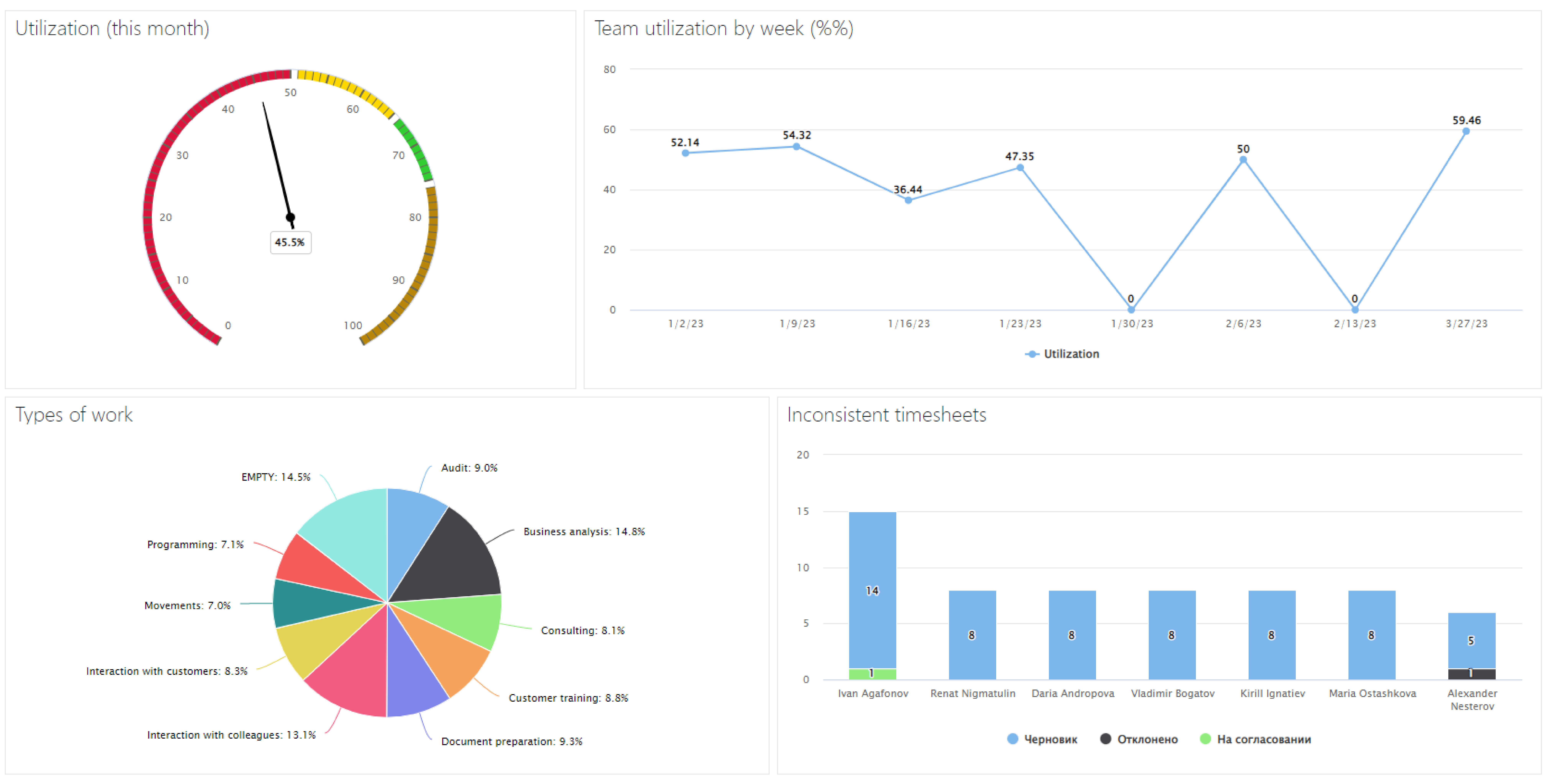 Example of Timetta analytics dashboard