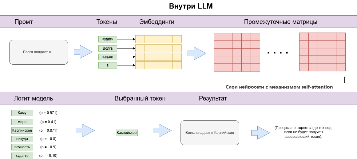 Схема работы LLM