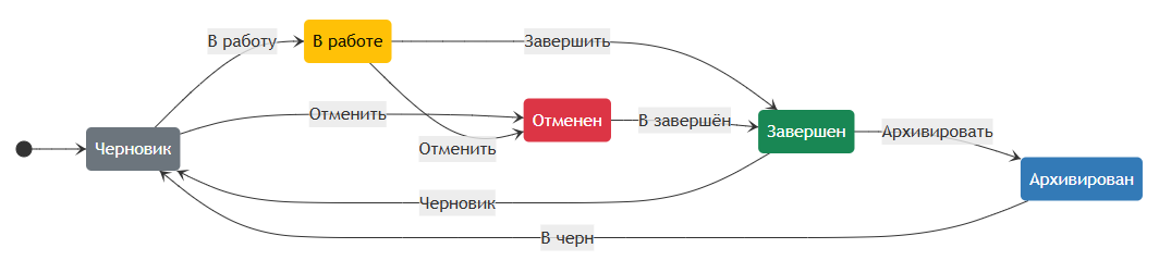Жизненный цикл проекта по умолчанию