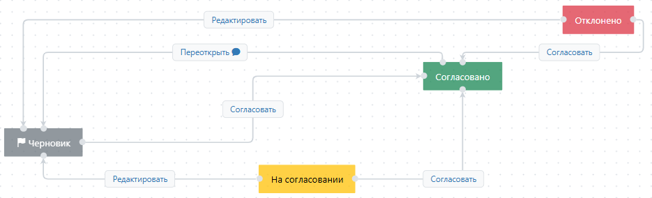 Стандартный жизненный цикл заявки на затраты Схема ЖЦ по умолчанию