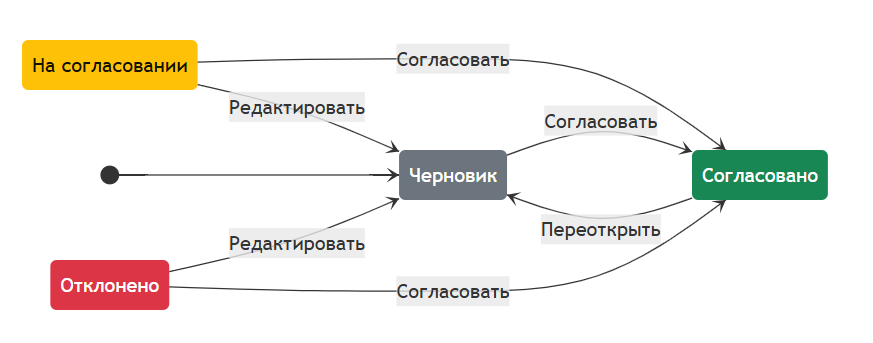 Схема ЖЦ по умолчанию