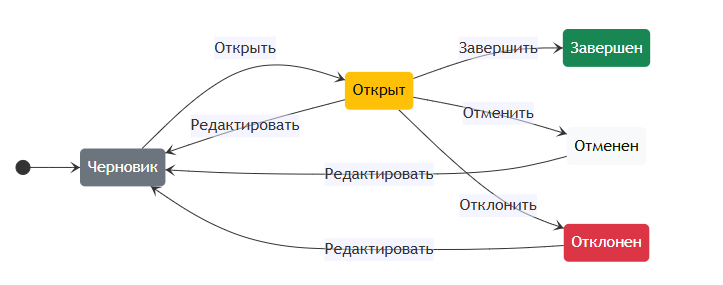 Схема ЖЦ по умолчанию