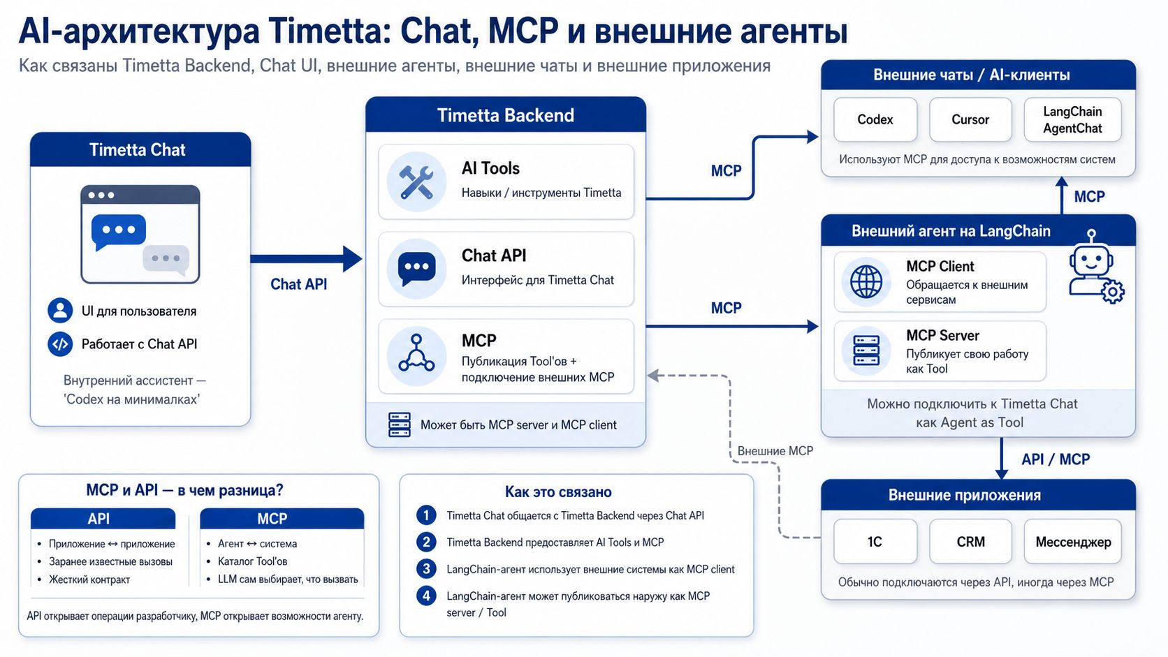 Инфографика ИИ для управления проектами в Timetta