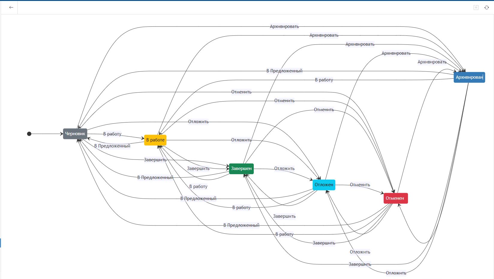 Диаграмма состояний проекта