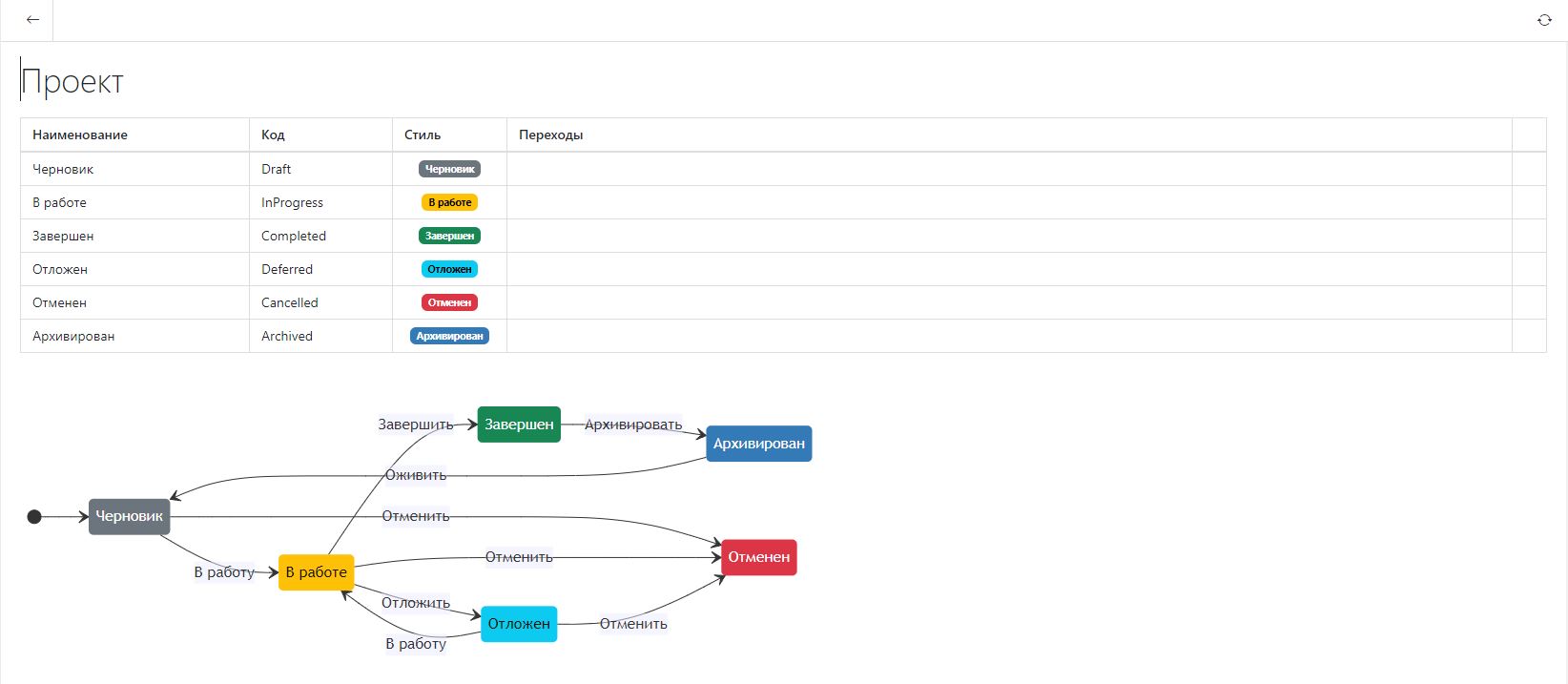 Диаграмма состояний проекта для примера