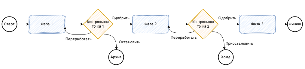Управление по контрольным точкам