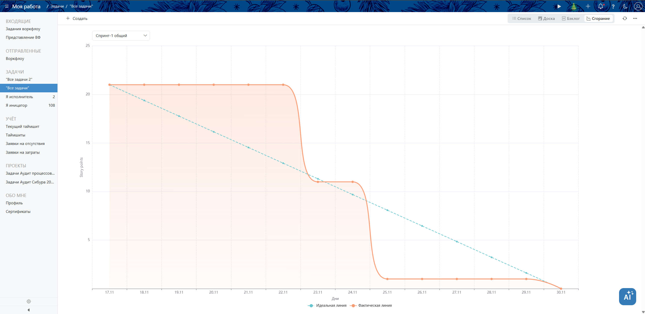 Диаграмма сгорания спринта в Auriga