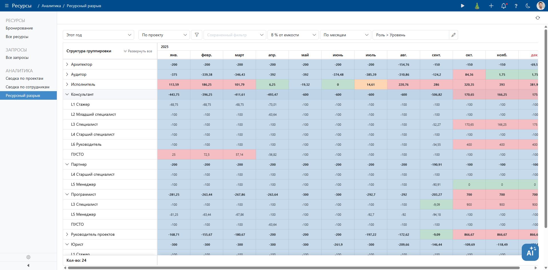 Дашборд «Ресурсный разрыв» с индикацией отклонений
