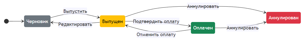 Схема ЖЦ по умолчанию